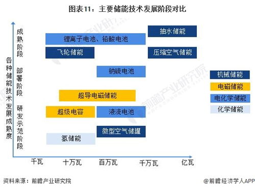 预见2023 2023年中国储能产业技术全景图谱 附科研创新成果 技术发展痛点和趋势方向等