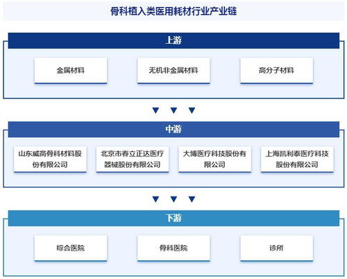 骨科植入类医用耗材行业政策梳理 产业链全景图谱简析及发展前景预测