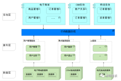 企业中台升级的 4 个方面