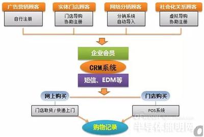 LED照明企业如何应对互联网时代O2O模式的变革?