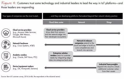 贝恩咨询:B2B物联网2020年将创造3000亿美元 工业物联网如何选择正确的平台?